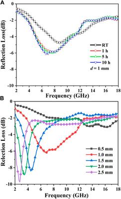 Microstructures, absorption and adhesion evolution of FeCoCr/silicone resin coatings at elevated temperature